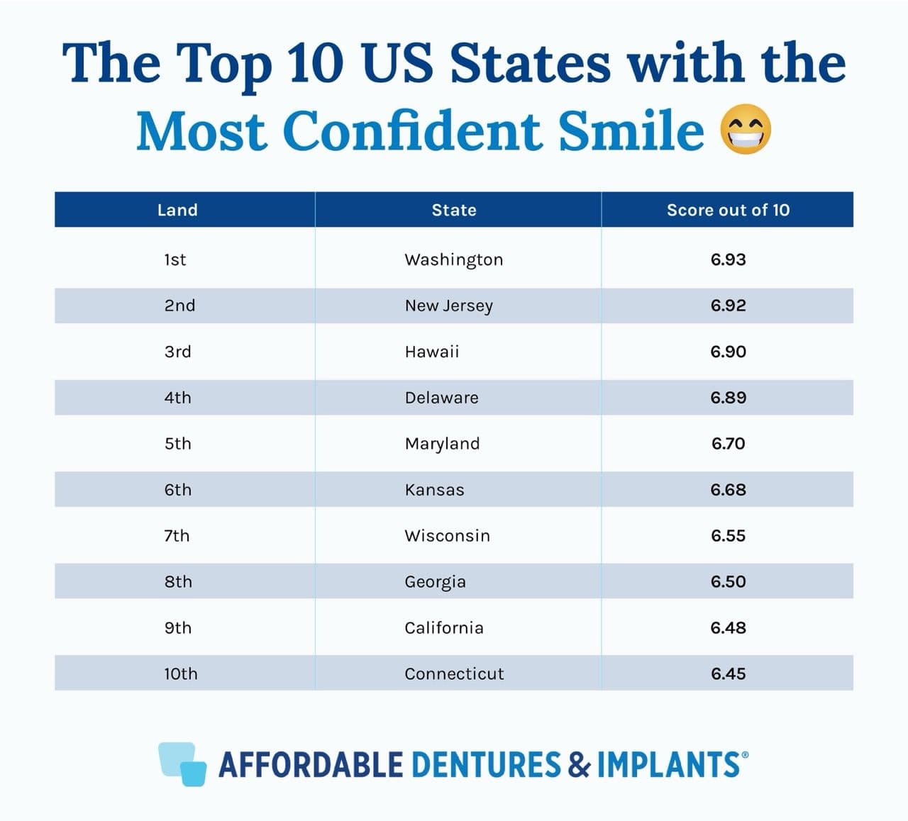 Chart listing the 10 US States with the most confident smile