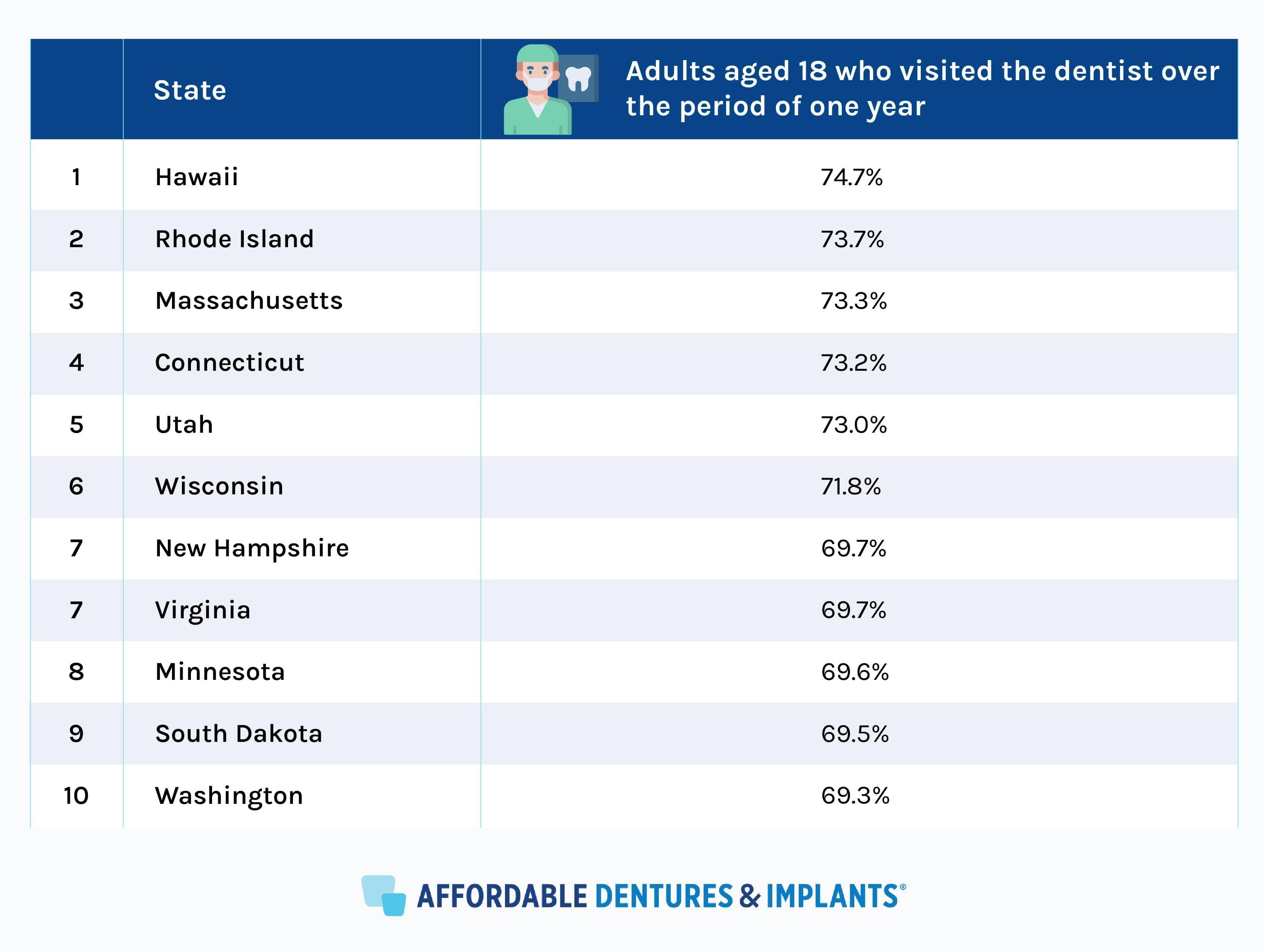 Chart of adults aged 18 who visited the dentist over the period of one year