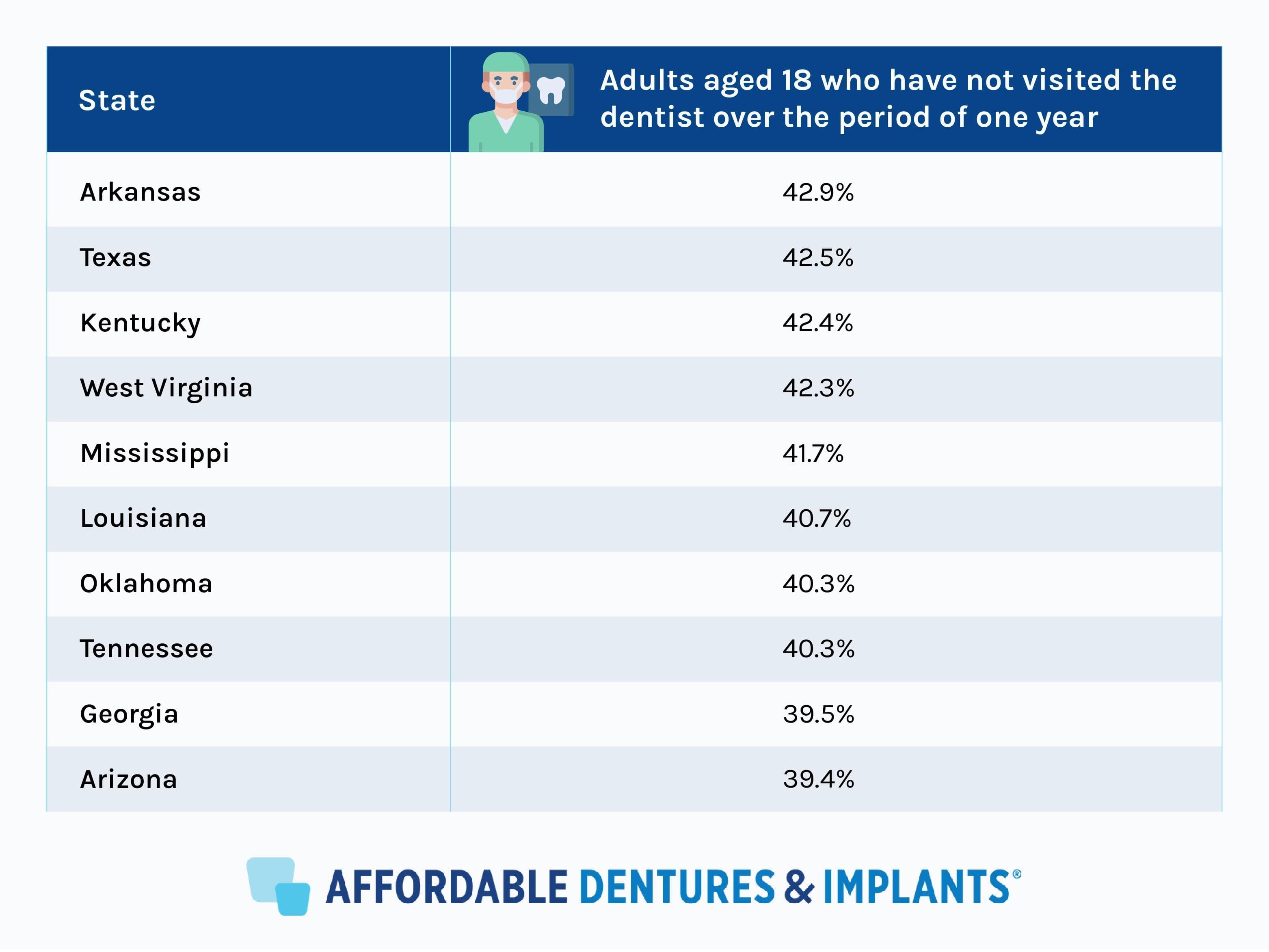 Chart of Adults aged 18 who have not visited the dentist over the period of one year