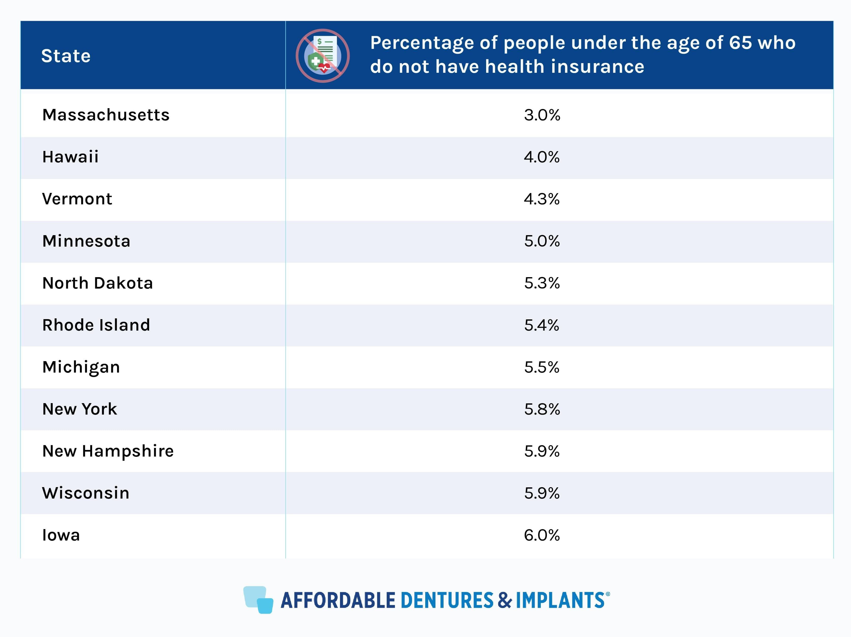 Chart of Percentage of people under the age of 65 who do not have health insurance